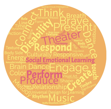 Brainstorming graphic 2023 ABLE Assembly Conference session, "Arts Make Education More Accessible for ALL": Action, Art, Beat, Brain Dance, Brave, Breath, Color, Connect, Create, Culturally-Responsive, Dance, Disability, Dynamics, Energy, Engage, Form, Harmony, Hear, Line, Music, Melody, Meter, Mood, Perform, Pitch, Plot, Present, Produce, Respond, Rhythm, Role,  Shape, Significance, SEL, Space, Spatial-Visual Intelligence, Tension, Texture, Theater, Think, Time, Touch, UDL, Value, Vestibular and Visual Art